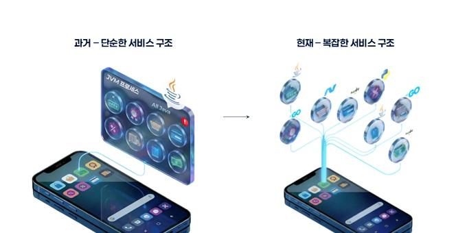 복잡해진 서비스 요청 흐름 설명 이미지