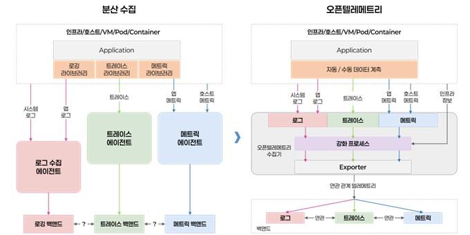오픈텔레메트리 기반 요청 흐름 추적 설명 이미지