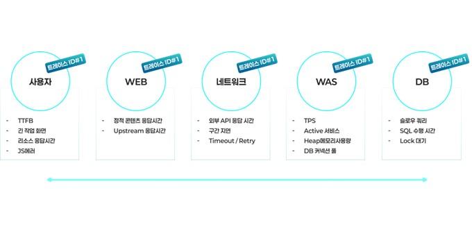 복잡한 서비스 구조와 관측성 필요성 설명 이미지