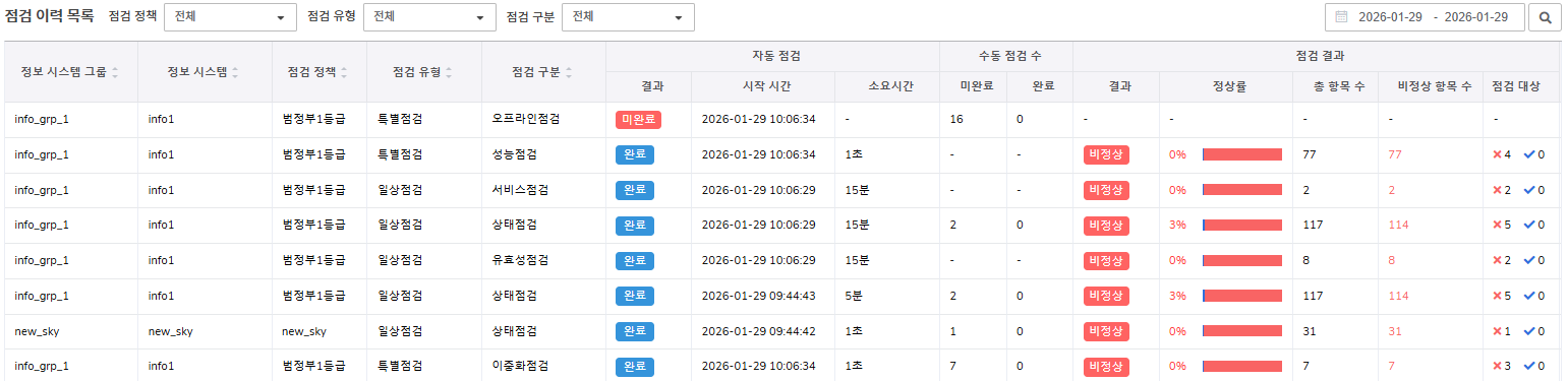 와치올 PMA 점검 현황 요약 대시보드 화면