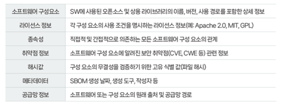 SBOM의 주요 구성 요소 설명 이미지