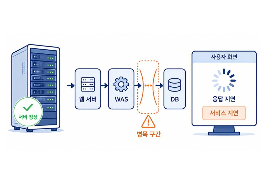 특별점검을 통해 이중화 성능 업무집중기간 위험을 확인하는 이미지