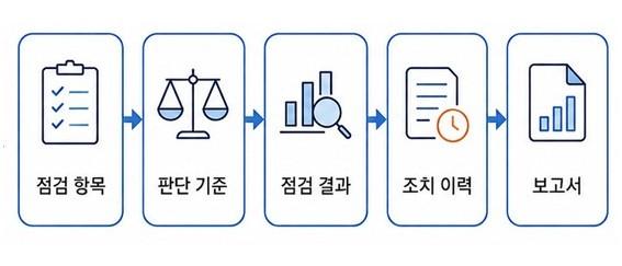 예방점검 현장에서 점검보다 관리가 어려운 이유를 설명하는 이미지