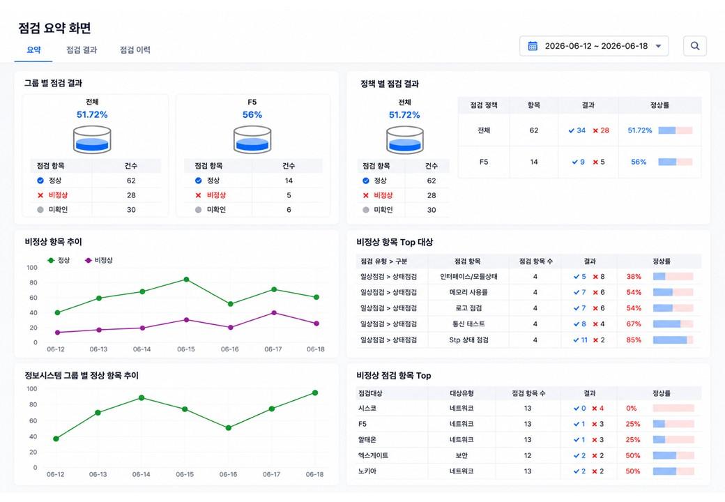 WatchAll PMA의 점검 현황 가시화와 비정상 항목 추적 화면