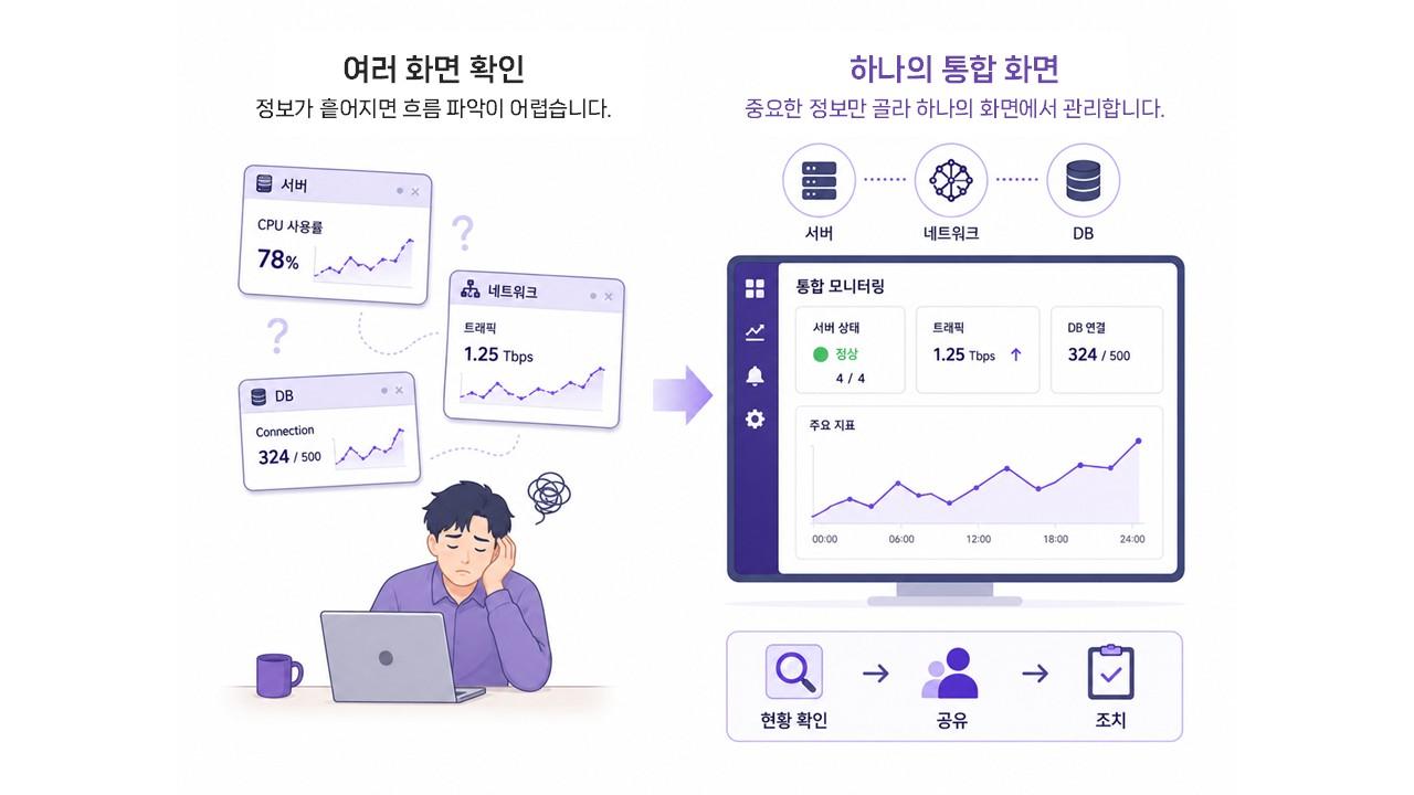중요한 운영 정보를 하나의 화면에서 확인하는 통합 관리 대시보드 화면