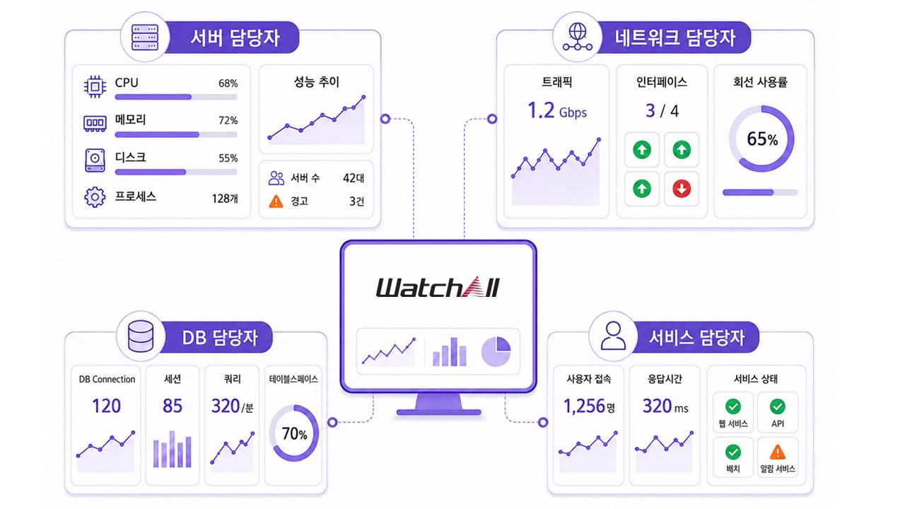 데이터 종류에 상관없이 통합 모니터링하는 와치올 대시보드 화면